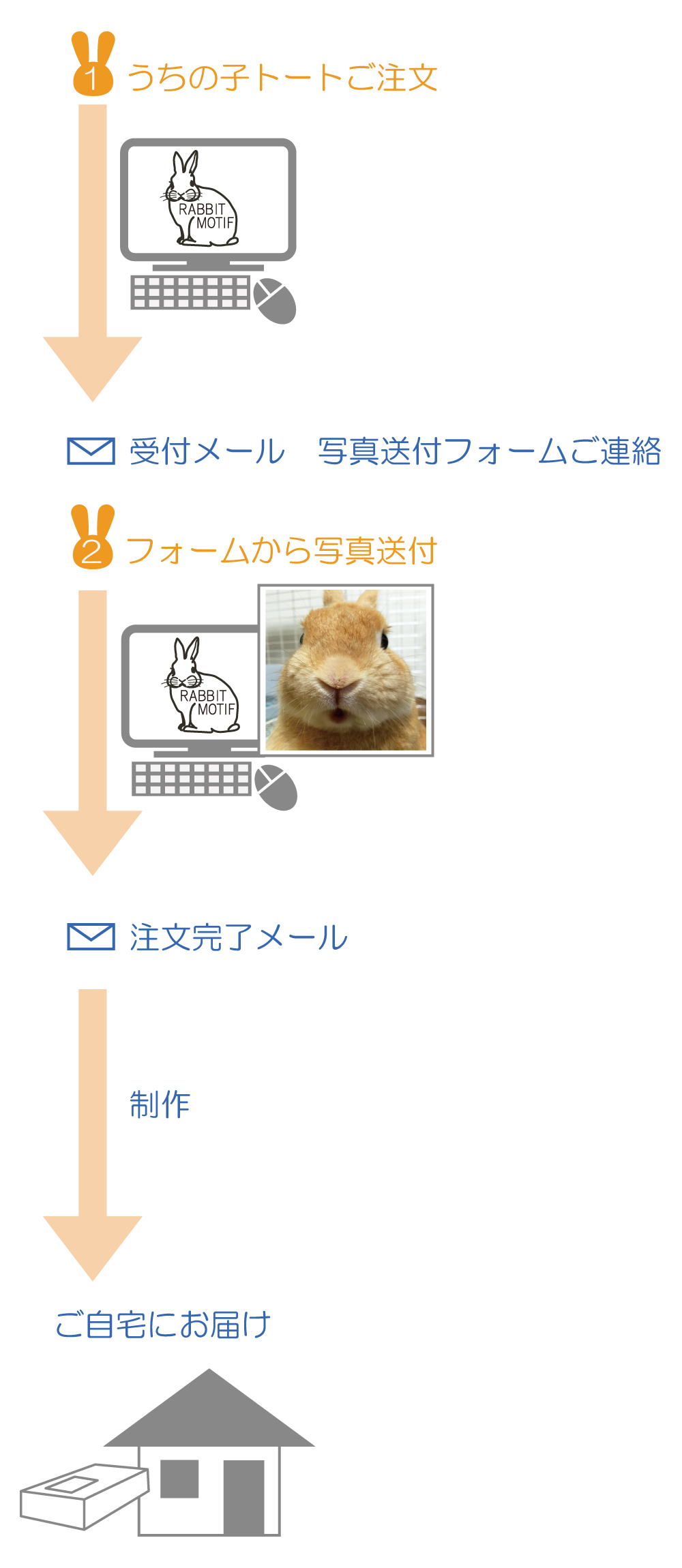 うちの子トートバッグご注文プロセス